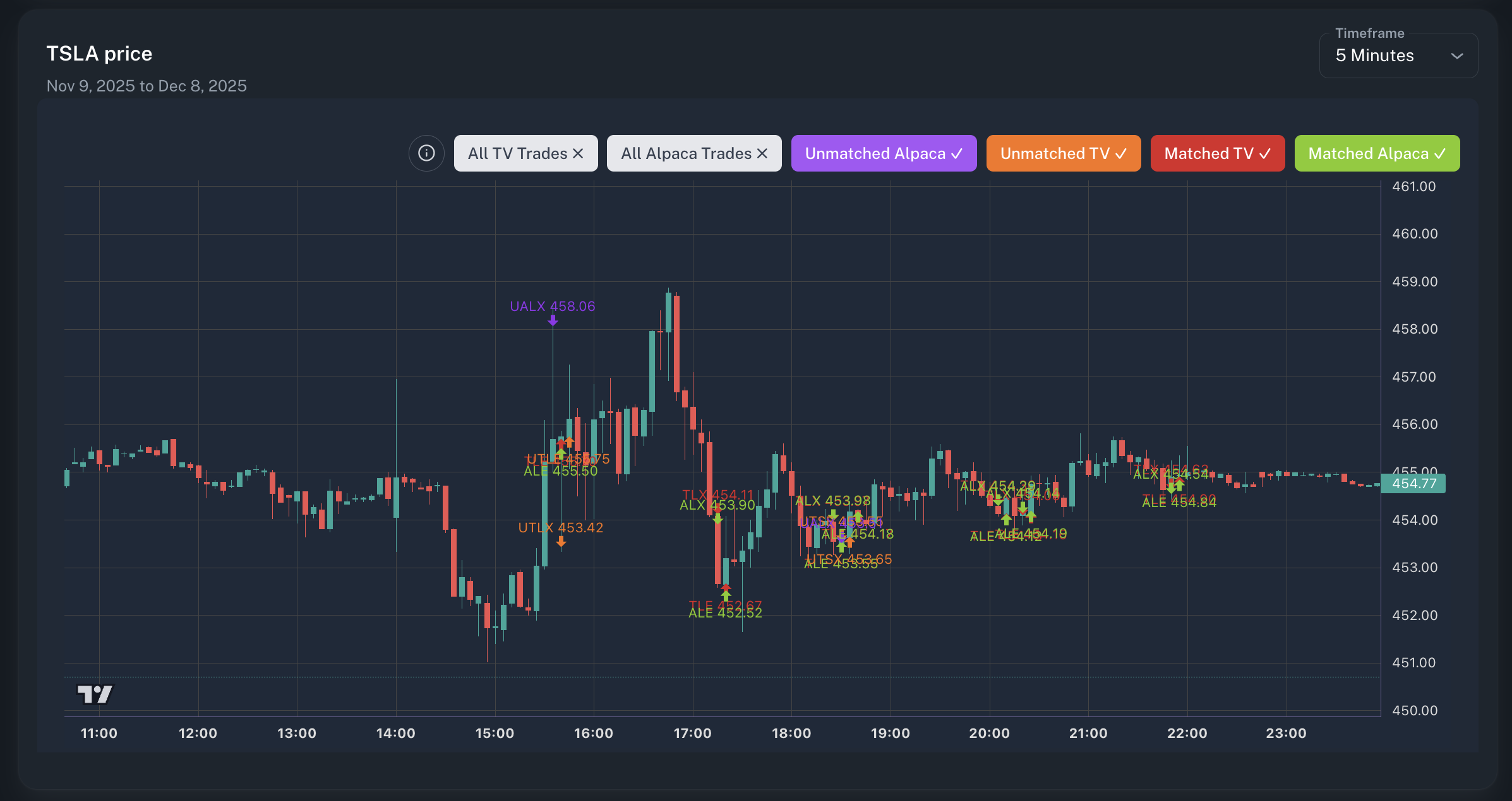 Alerts vs Fills Analysis
